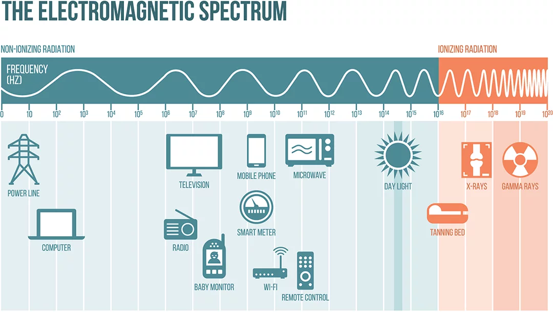 sources of electromagnetic radiation by frequency